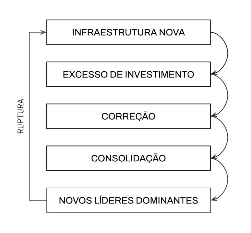 Padrão dos Ciclos de Mercado Branco